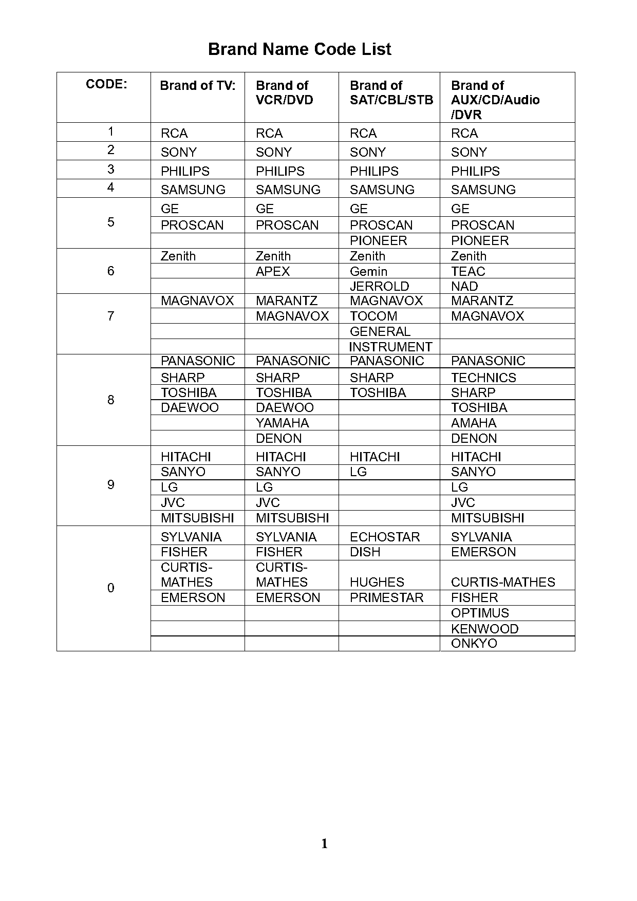 direct tv codes for sanyo tv